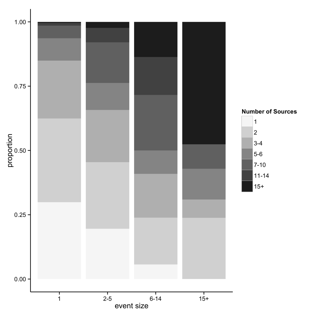 Figure A: distribution of source counts for events of four different sizes