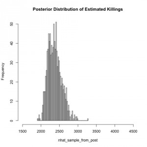 Posterior distribution of estimated killings.